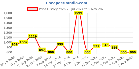 tatacliq.com U.S. Polo Assn. Kids Pink Solid Shorts u.s. polo assn. Price History Graph from 26 Jul 2024 to 4 Nov 2025