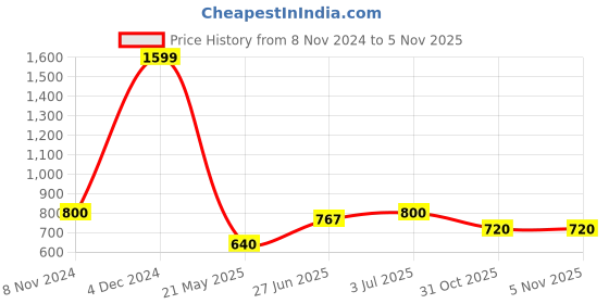 tatacliq.com U.S. Polo Assn. Kids Pink Solid Shorts u.s. polo assn. Price History Graph from 8 Nov 2024 to 4 Nov 2025