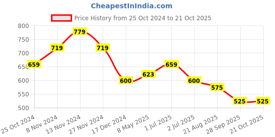 tatacliq.com U.S. Polo Assn. Kids Pink Solid Shorts u.s. polo assn. Price History Graph from 25 Oct 2024 to 21 Oct 2025