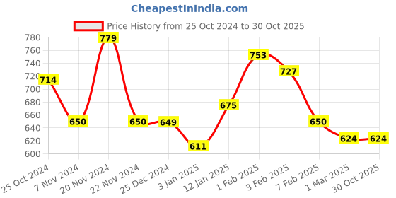 tatacliq.com U.S. Polo Assn. Kids Pink Solid Top u.s. polo assn. Price History Graph from 25 Oct 2024 to 30 Oct 2025