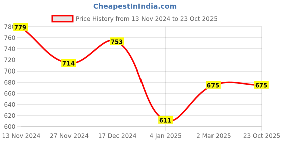 tatacliq.com U.S. Polo Assn. Kids Pink Solid Trackpants u.s. polo assn. Price History Graph from 13 Nov 2024 to 22 Oct 2025