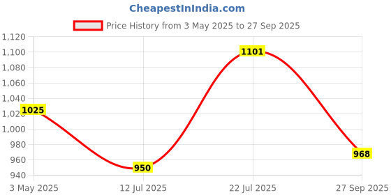 tatacliq.com U.S. Polo Assn. Kids Pink Solid Trackpants u.s. polo assn. Price History Graph from 3 May 2025 to 27 Sep 2025