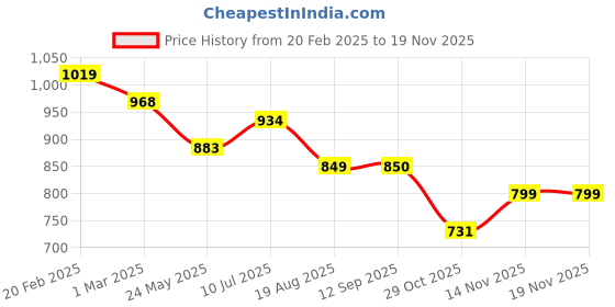 tatacliq.com U.S. Polo Assn. Kids Pink Striped Full Sleeves Shirt u.s. polo assn. Price History Graph from 20 Feb 2025 to 18 Nov 2025