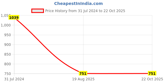 tatacliq.com U.S. Polo Assn. Kids Pink Striped Shirt u.s. polo assn. Price History Graph from 31 Jul 2024 to 21 Oct 2025