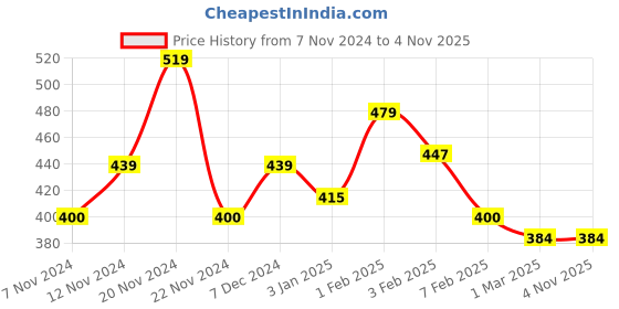 tatacliq.com U.S. Polo Assn. Kids Purple Cotton Printed T-Shirt u.s. polo assn. Price History Graph from 7 Nov 2024 to 3 Nov 2025