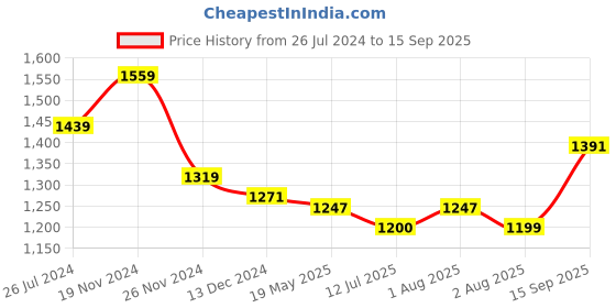 tatacliq.com U.S. Polo Assn. Kids Purple Embroidered Full Sleeves Dress u.s. polo assn. Price History Graph from 26 Jul 2024 to 15 Sep 2025