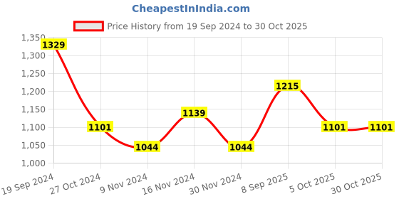 tatacliq.com U.S. Polo Assn. Kids Purple Embroidered Full Sleeves Sweatshirt u.s. polo assn. Price History Graph from 19 Sep 2024 to 29 Oct 2025