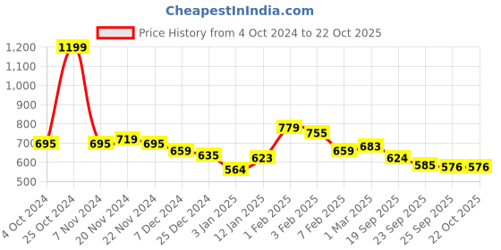 tatacliq.com U.S. Polo Assn. Kids Purple Flip Sequin T-Shirt u.s. polo assn. Price History Graph from 4 Oct 2024 to 21 Oct 2025