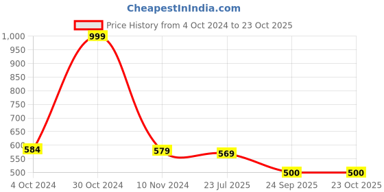 tatacliq.com U.S. Polo Assn. Kids Purple Shimmer T-Shirt u.s. polo assn. Price History Graph from 4 Oct 2024 to 23 Oct 2025