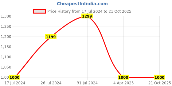 tatacliq.com U.S. Polo Assn. Kids Purple Solid Full Sleeves Shirt u.s. polo assn. Price History Graph from 17 Jul 2024 to 21 Oct 2025