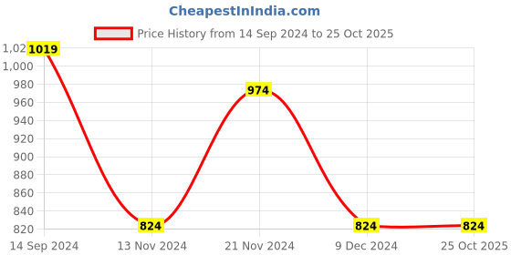 tatacliq.com U.S. Polo Assn. Kids Purple Solid Full Sleeves Top u.s. polo assn. Price History Graph from 14 Sep 2024 to 24 Oct 2025