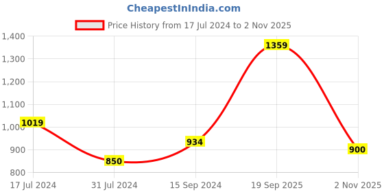 tatacliq.com U.S. Polo Assn. Kids Purple Solid Joggers u.s. polo assn. Price History Graph from 17 Jul 2024 to 2 Nov 2025