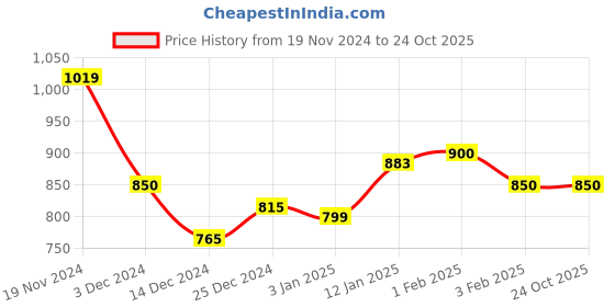 tatacliq.com U.S. Polo Assn. Kids Purple Solid Joggers u.s. polo assn. Price History Graph from 19 Nov 2024 to 23 Oct 2025