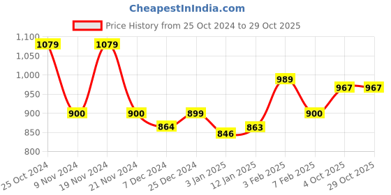 tatacliq.com U.S. Polo Assn. Kids Purple Solid Polo Dress u.s. polo assn. Price History Graph from 25 Oct 2024 to 28 Oct 2025