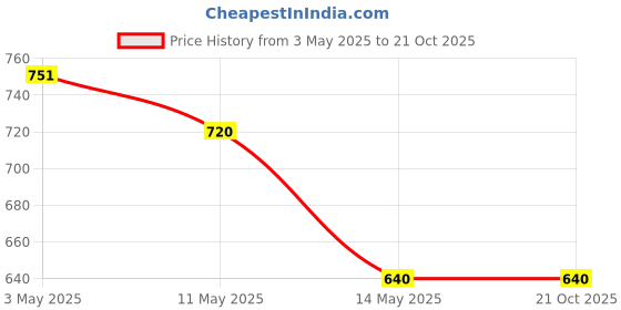 tatacliq.com U.S. Polo Assn. Kids Red & Blue Cotton Printed Full Sleeves T-Shirt (Pack of 2) u.s. polo assn. Price History Graph from 3 May 2025 to 21 Oct 2025