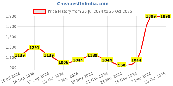 tatacliq.com U.S. Polo Assn. Kids Red & Navy Checks Full Sleeves Shirt u.s. polo assn. Price History Graph from 26 Jul 2024 to 25 Oct 2025