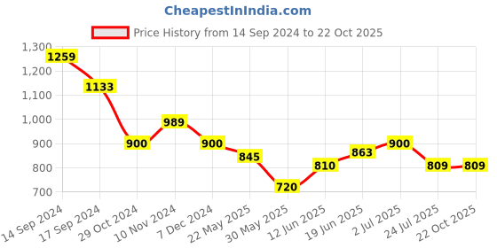 tatacliq.com U.S. Polo Assn. Kids Red & Navy Checks Shirt u.s. polo assn. Price History Graph from 14 Sep 2024 to 22 Oct 2025