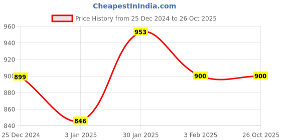 tatacliq.com U.S. Polo Assn. Kids Red & Navy Checks Shirt u.s. polo assn. Price History Graph from 25 Dec 2024 to 26 Oct 2025
