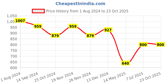 tatacliq.com U.S. Polo Assn. Kids Red & Navy Color Block Polo T-Shirt u.s. polo assn. Price History Graph from 1 Aug 2024 to 23 Oct 2025