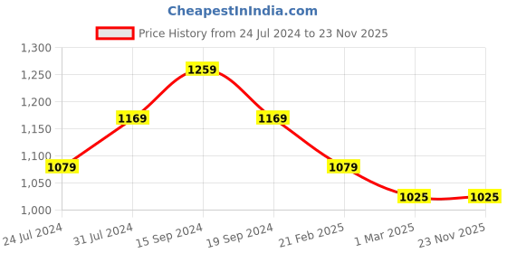 tatacliq.com U.S. Polo Assn. Kids Red & Navy Color Block Polo T-Shirt u.s. polo assn. Price History Graph from 24 Jul 2024 to 23 Nov 2025