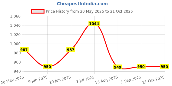 tatacliq.com U.S. Polo Assn. Kids Red & Navy Color Block Polo T-Shirt u.s. polo assn. Price History Graph from 20 May 2025 to 21 Oct 2025