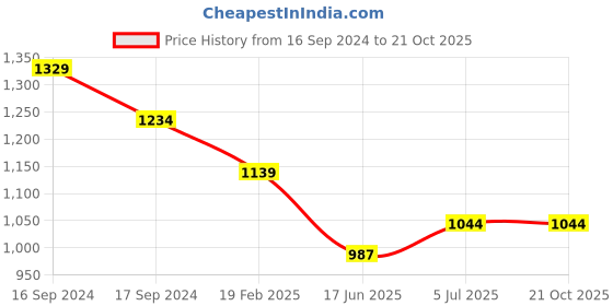tatacliq.com U.S. Polo Assn. Kids Red & Navy Color Block Polo T-Shirt u.s. polo assn. Price History Graph from 16 Sep 2024 to 21 Oct 2025