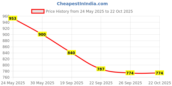 tatacliq.com U.S. Polo Assn. Kids Red & Navy Color Block Polo T-Shirt u.s. polo assn. Price History Graph from 24 May 2025 to 21 Oct 2025