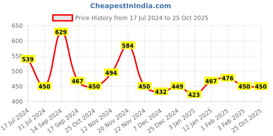tatacliq.com U.S. Polo Assn. Kids Red & Navy Color Block T-Shirt u.s. polo assn. Price History Graph from 17 Jul 2024 to 25 Oct 2025