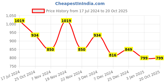 tatacliq.com U.S. Polo Assn. Kids Red & Navy Cotton Color Block Full Sleeves Polo T-Shirt u.s. polo assn. Price History Graph from 17 Jul 2024 to 20 Oct 2025