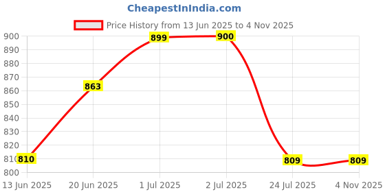 tatacliq.com U.S. Polo Assn. Kids Red & Navy Cotton Color Block Full Sleeves Polo T-Shirt u.s. polo assn. Price History Graph from 13 Jun 2025 to 3 Nov 2025