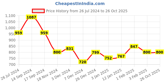 tatacliq.com U.S. Polo Assn. Kids Red & Navy Cotton Color Block Polo T-Shirt u.s. polo assn. Price History Graph from 26 Jul 2024 to 26 Oct 2025