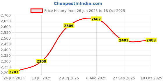 tatacliq.com U.S. Polo Assn. Kids Red & Navy Solid Full Sleeves Reversible Jacket u.s. polo assn. Price History Graph from 26 Jun 2025 to 18 Oct 2025