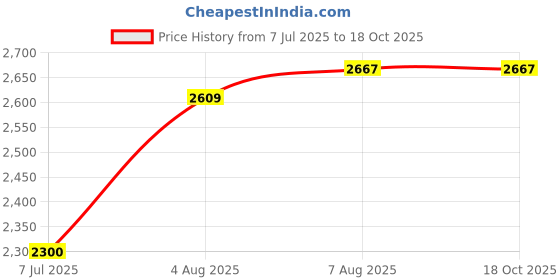 tatacliq.com U.S. Polo Assn. Kids Red & Navy Solid Full Sleeves Reversible Jacket u.s. polo assn. Price History Graph from 7 Jul 2025 to 18 Oct 2025