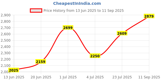 tatacliq.com U.S. Polo Assn. Kids Red & Navy Solid Full Sleeves Reversible Jacket u.s. polo assn. Price History Graph from 13 Jun 2025 to 11 Sep 2025