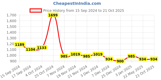 tatacliq.com U.S. Polo Assn. Kids Red & White Checks Full Sleeves Shirt u.s. polo assn. Price History Graph from 15 Sep 2024 to 21 Oct 2025