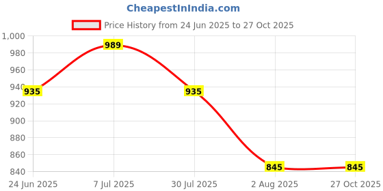 tatacliq.com U.S. Polo Assn. Kids Red & White Checks Full Sleeves Shirt u.s. polo assn. Price History Graph from 24 Jun 2025 to 26 Oct 2025