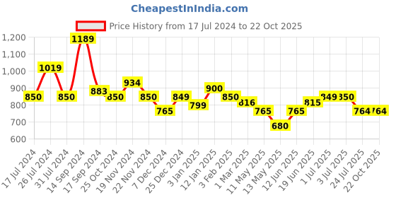 tatacliq.com U.S. Polo Assn. Kids Red & White Cotton Chequered Full Sleeves Shirt u.s. polo assn. Price History Graph from 17 Jul 2024 to 21 Oct 2025