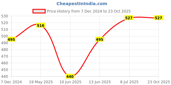 tatacliq.com U.S. Polo Assn. Kids Red & White Cotton Color Block T-Shirt u.s. polo assn. Price History Graph from 7 Dec 2024 to 23 Oct 2025