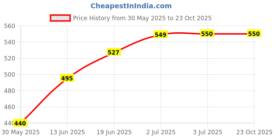 tatacliq.com U.S. Polo Assn. Kids Red & White Cotton Color Block T-Shirt u.s. polo assn. Price History Graph from 30 May 2025 to 22 Oct 2025