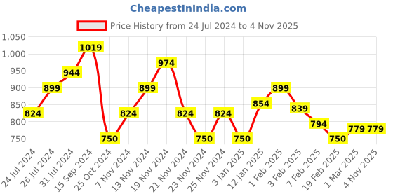 tatacliq.com U.S. Polo Assn. Kids Red Checks Full Sleeves Shirt u.s. polo assn. Price History Graph from 24 Jul 2024 to 3 Nov 2025