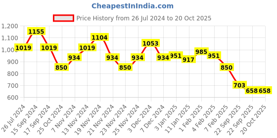 tatacliq.com U.S. Polo Assn. Kids Red Checks Full Sleeves Shirt u.s. polo assn. Price History Graph from 26 Jul 2024 to 20 Oct 2025