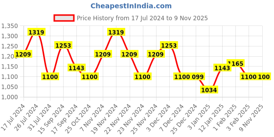 tatacliq.com U.S. Polo Assn. Kids Red Checks Full Sleeves Shirt u.s. polo assn. Price History Graph from 17 Jul 2024 to 8 Nov 2025