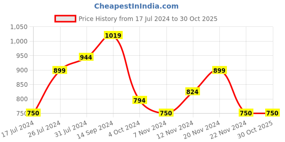 tatacliq.com U.S. Polo Assn. Kids Red Checks Full Sleeves Shirt u.s. polo assn. Price History Graph from 17 Jul 2024 to 30 Oct 2025