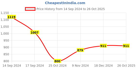 tatacliq.com U.S. Polo Assn. Kids Red Checks Full Sleeves Shirt u.s. polo assn. Price History Graph from 14 Sep 2024 to 26 Oct 2025