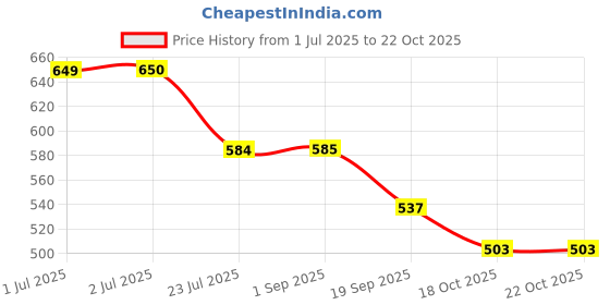tatacliq.com U.S. Polo Assn. Kids Red Checks Full Sleeves Shirt u.s. polo assn. Price History Graph from 1 Jul 2025 to 21 Oct 2025
