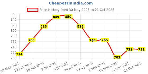 tatacliq.com U.S. Polo Assn. Kids Red Checks Full Sleeves Shirt u.s. polo assn. Price History Graph from 30 May 2025 to 21 Oct 2025