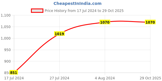 tatacliq.com U.S. Polo Assn. Kids Red Checks Shirt u.s. polo assn. Price History Graph from 17 Jul 2024 to 29 Oct 2025