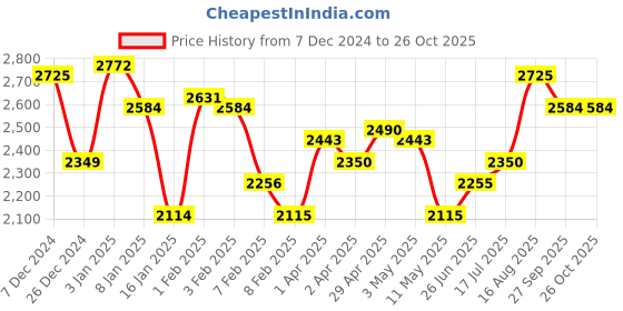 tatacliq.com U.S. Polo Assn. Kids Red Color Block Full Sleeves Bomber Jacket u.s. polo assn. Price History Graph from 7 Dec 2024 to 26 Oct 2025