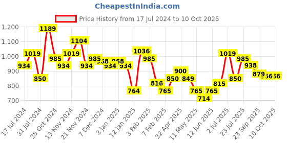 tatacliq.com U.S. Polo Assn. Kids Red Color Block Full Sleeves Sweatshirt u.s. polo assn. Price History Graph from 17 Jul 2024 to 10 Oct 2025