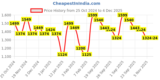 tatacliq.com U.S. Polo Assn. Kids Red Color Block Full Sleeves Sweatshirt u.s. polo assn. Price History Graph from 25 Oct 2024 to 4 Dec 2025